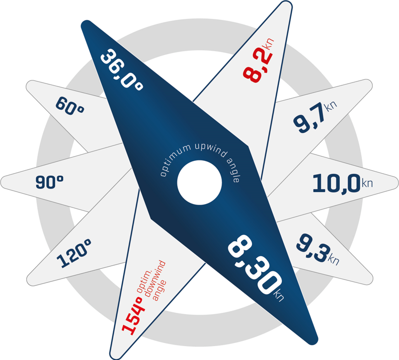 Bavaria C50 Ambition-Sailperformance.png